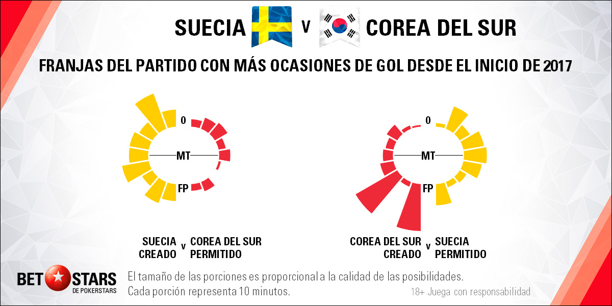 BetStars Suecia vs Corea del Sur 04 BetStars, Suecia vs Corea del Sur, pronosticos deportivos, grupos mundial 2018, clasificacion mundial 2018, mundial rusia 2018, grupos del mundial 2018, copa del mundo 2018, clasificatorias rusia 2018, clasificacion mundial europa 2018, apuestas mundial rusia, pronosticos mundial, pronosticos rusia 2018, apuestas 2018,